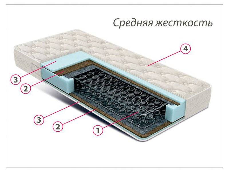 недорогой матрас средней жесткости комфорт 3 в Абакане